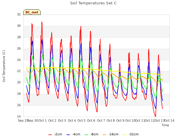 plot of Soil Temperatures Set C