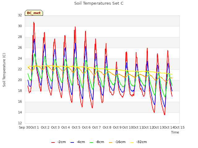 plot of Soil Temperatures Set C