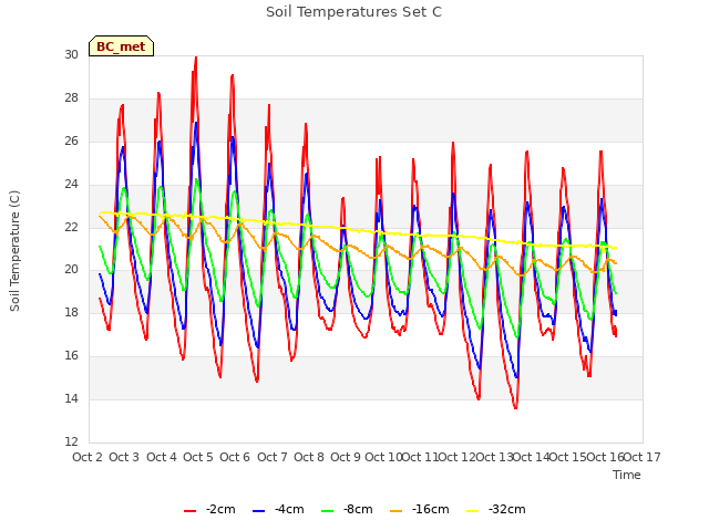 plot of Soil Temperatures Set C