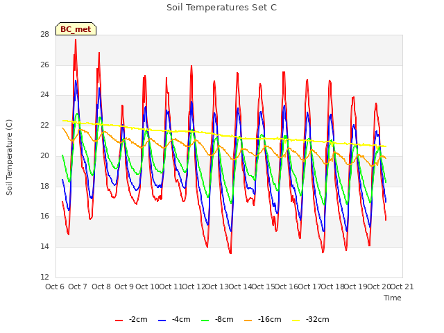 plot of Soil Temperatures Set C