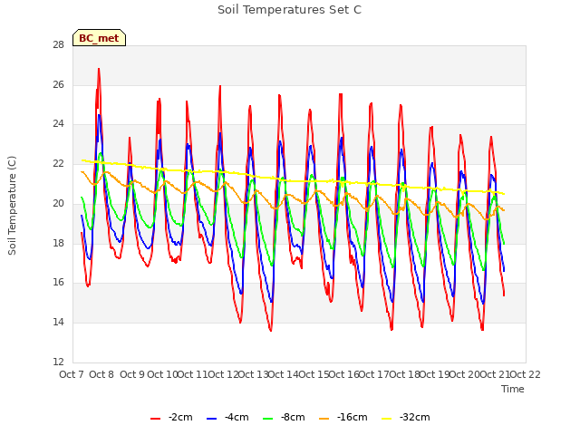 plot of Soil Temperatures Set C