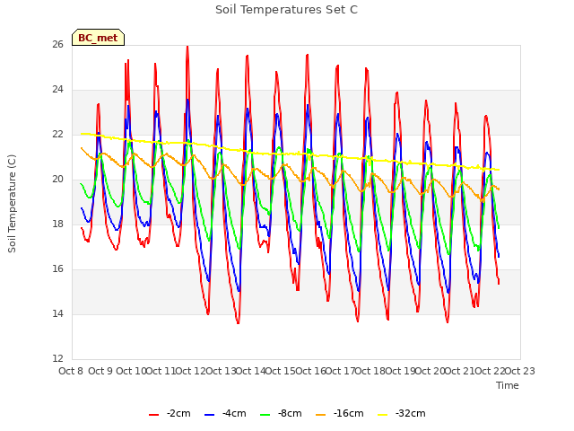 plot of Soil Temperatures Set C