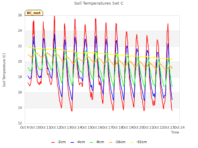 plot of Soil Temperatures Set C