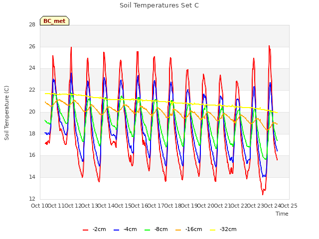 plot of Soil Temperatures Set C