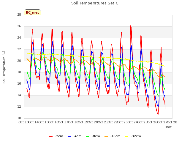 plot of Soil Temperatures Set C