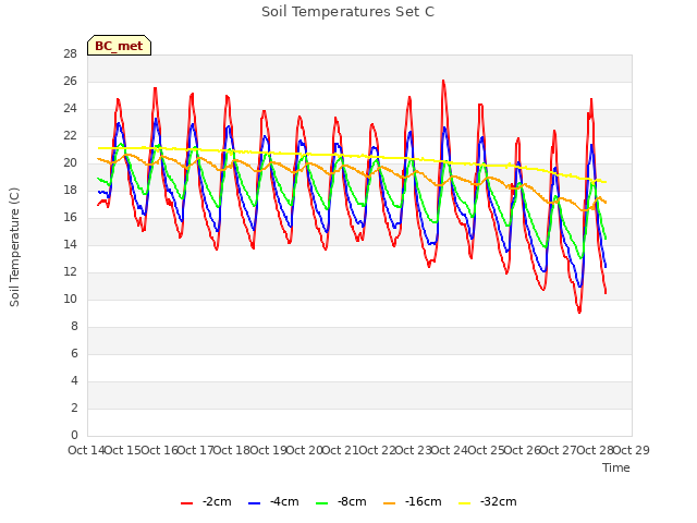 plot of Soil Temperatures Set C