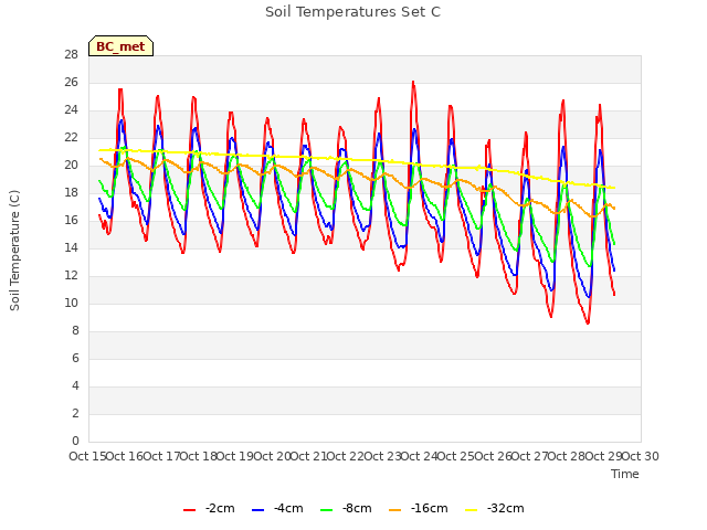 plot of Soil Temperatures Set C