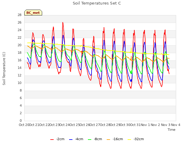 plot of Soil Temperatures Set C