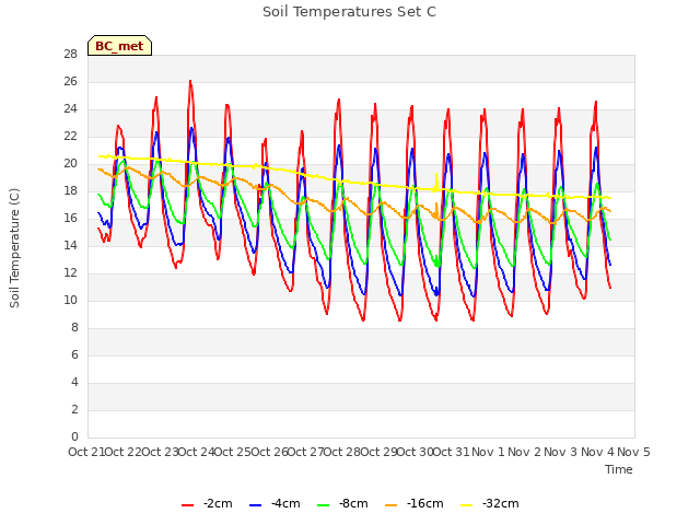 plot of Soil Temperatures Set C