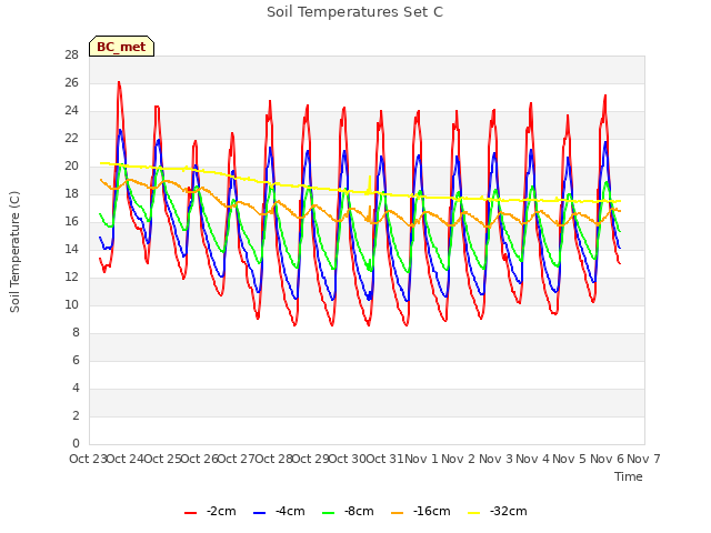 plot of Soil Temperatures Set C