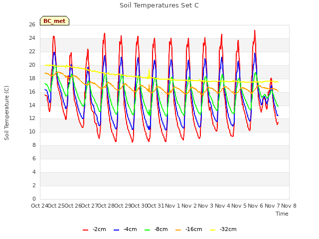 plot of Soil Temperatures Set C