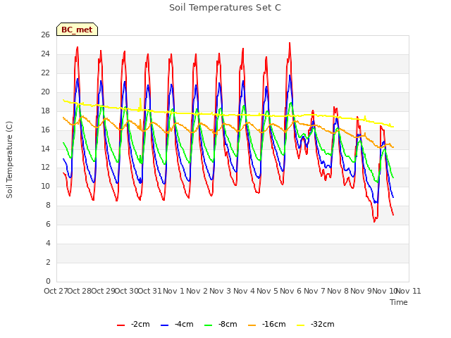 plot of Soil Temperatures Set C