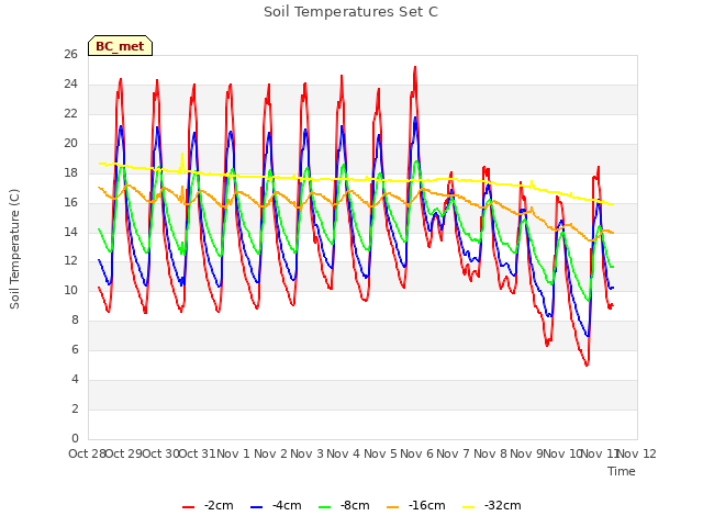 plot of Soil Temperatures Set C