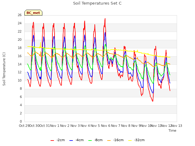 plot of Soil Temperatures Set C