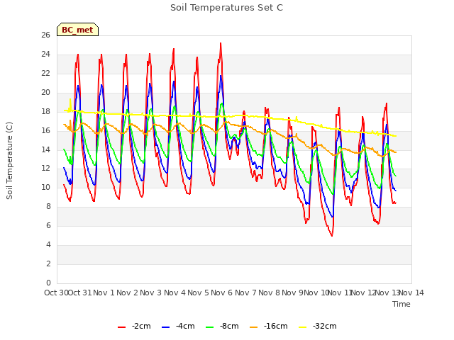 plot of Soil Temperatures Set C