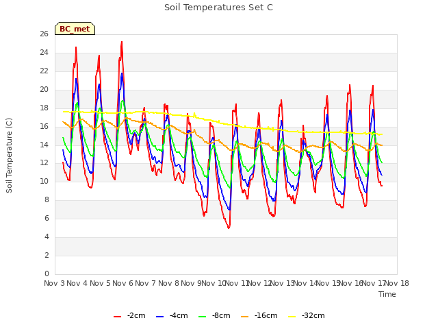 plot of Soil Temperatures Set C