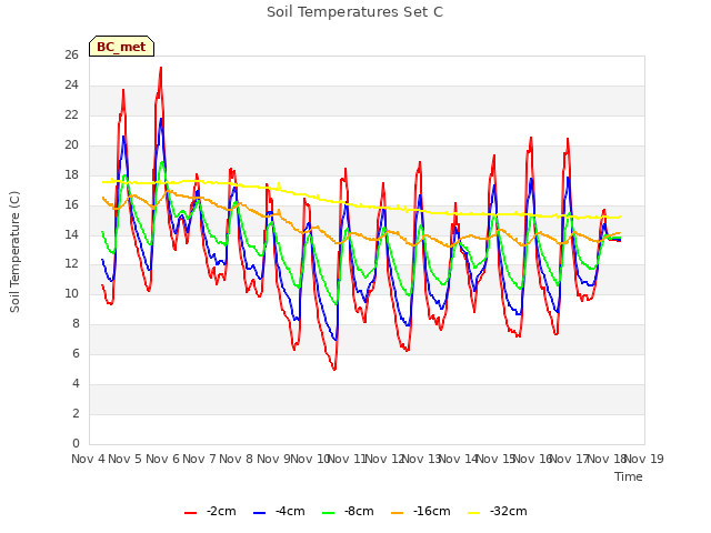 plot of Soil Temperatures Set C