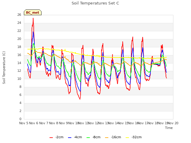 plot of Soil Temperatures Set C