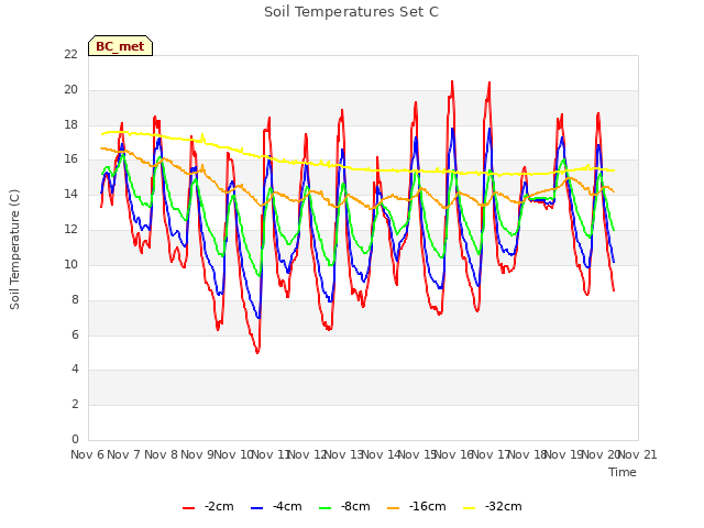 plot of Soil Temperatures Set C