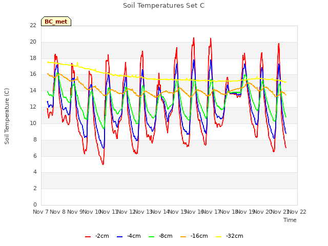 plot of Soil Temperatures Set C