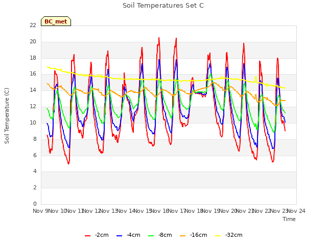 plot of Soil Temperatures Set C