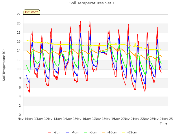 plot of Soil Temperatures Set C