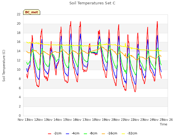 plot of Soil Temperatures Set C