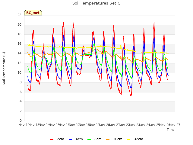 plot of Soil Temperatures Set C