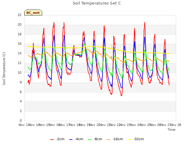 plot of Soil Temperatures Set C