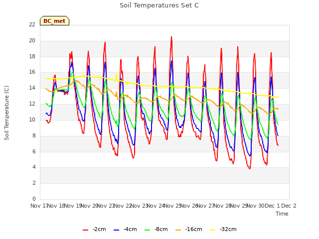 plot of Soil Temperatures Set C