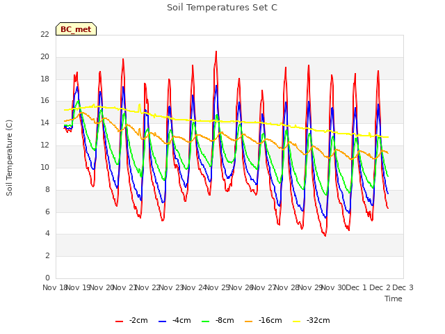 plot of Soil Temperatures Set C