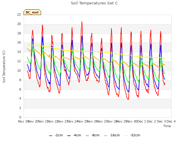 plot of Soil Temperatures Set C