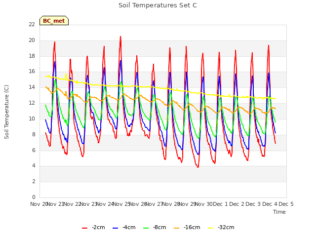 plot of Soil Temperatures Set C