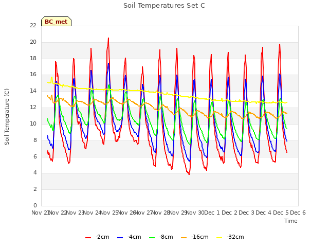 plot of Soil Temperatures Set C