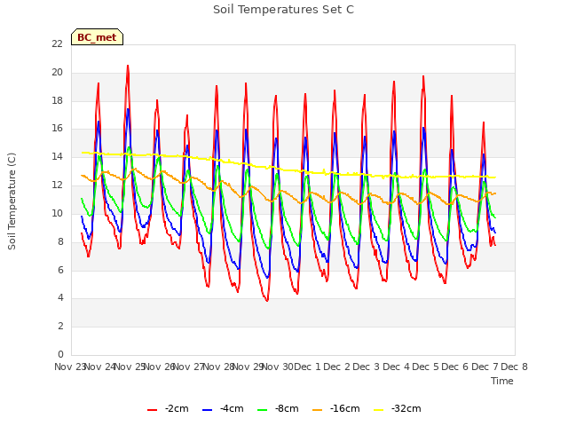 plot of Soil Temperatures Set C