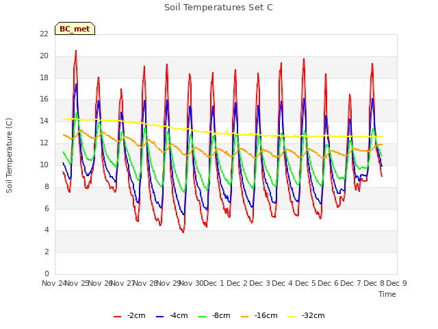 plot of Soil Temperatures Set C