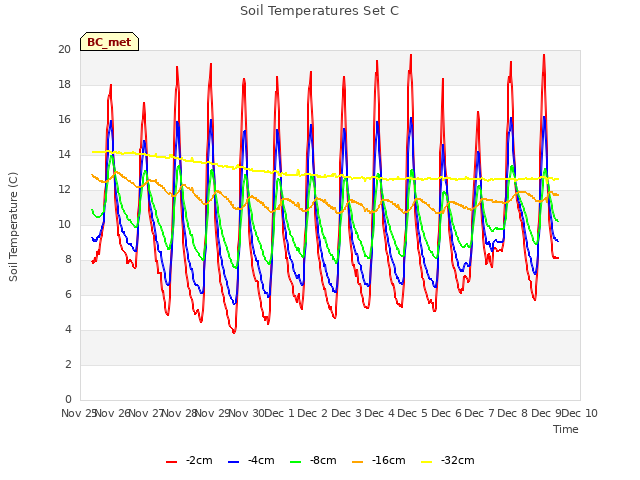 plot of Soil Temperatures Set C