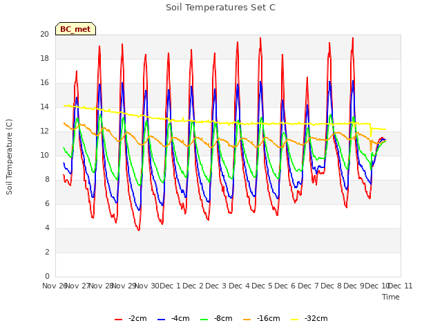 plot of Soil Temperatures Set C