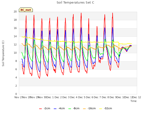 plot of Soil Temperatures Set C