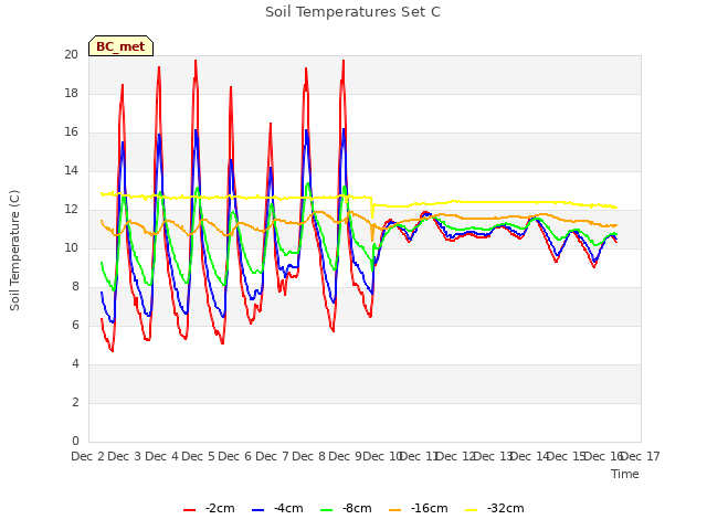 plot of Soil Temperatures Set C