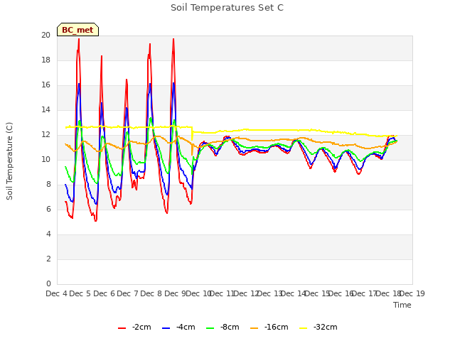 plot of Soil Temperatures Set C