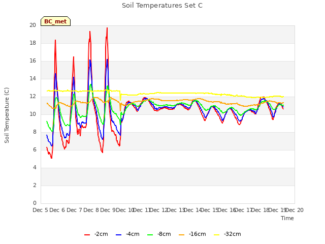 plot of Soil Temperatures Set C