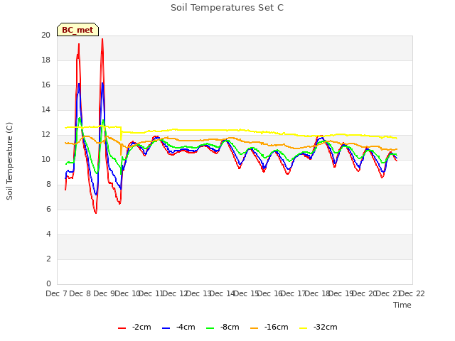 plot of Soil Temperatures Set C