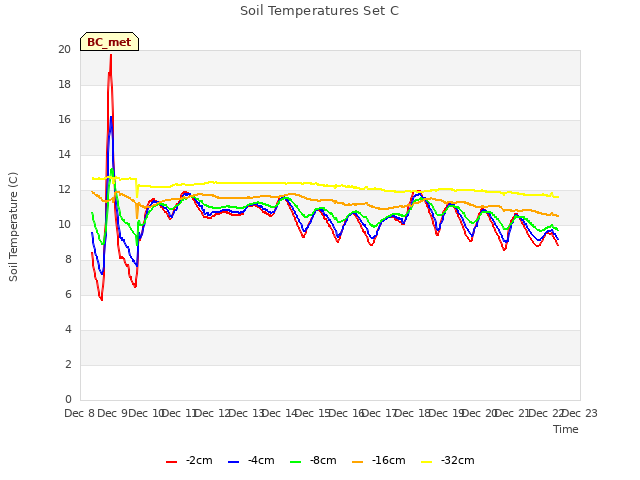 plot of Soil Temperatures Set C