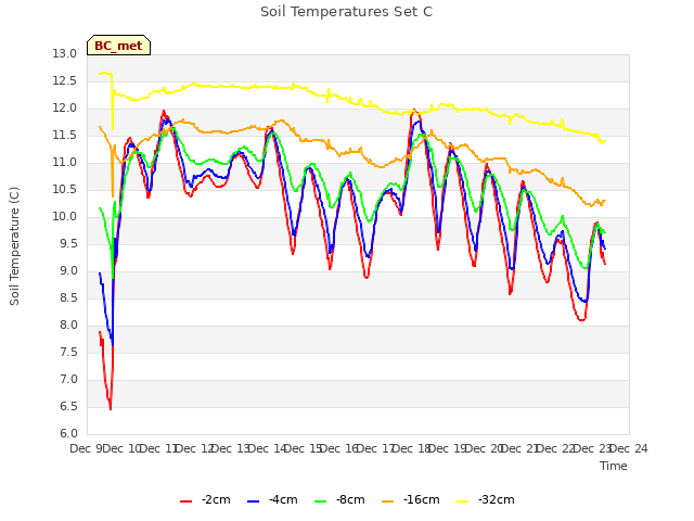 plot of Soil Temperatures Set C