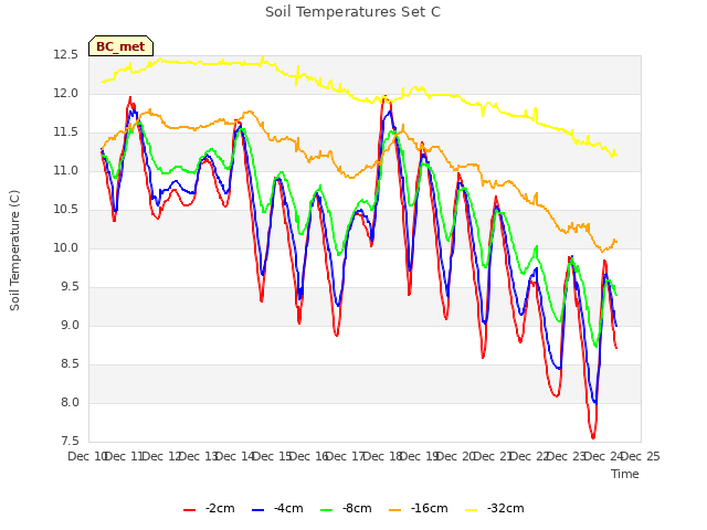 plot of Soil Temperatures Set C