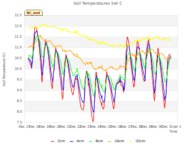 plot of Soil Temperatures Set C