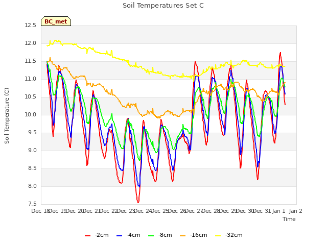 plot of Soil Temperatures Set C