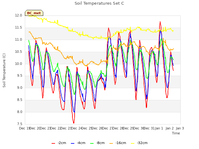 plot of Soil Temperatures Set C