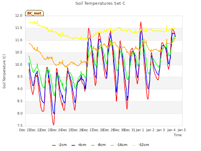 plot of Soil Temperatures Set C